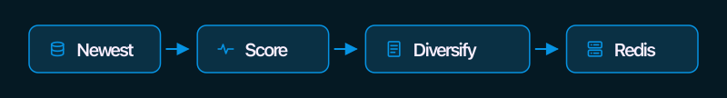 Newest matches, then score, then diversify, then cache in Redis