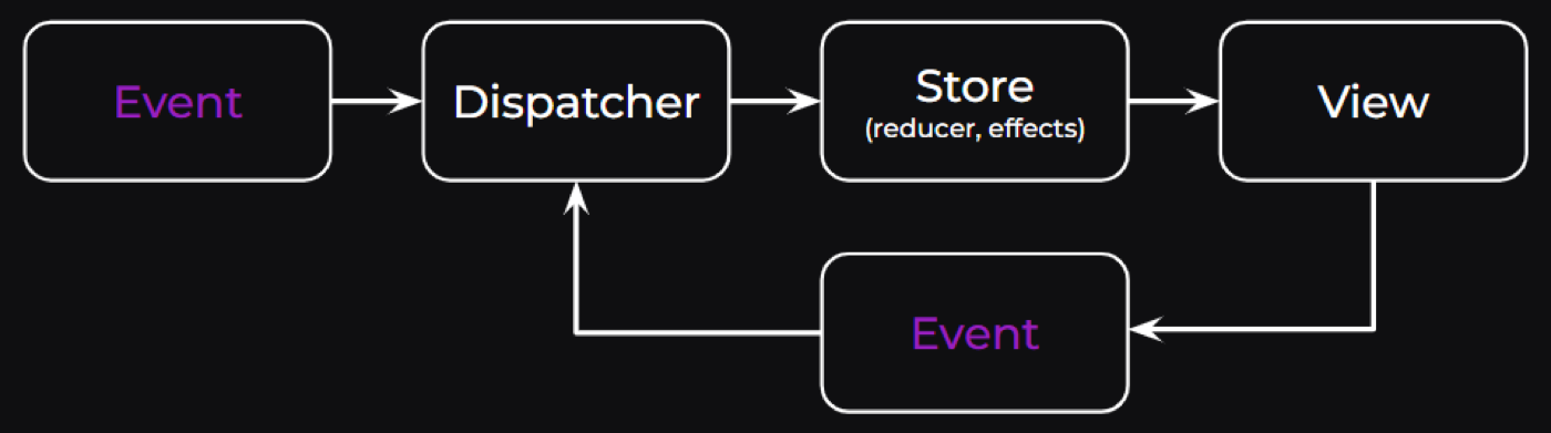 Flux Architecture Diagram