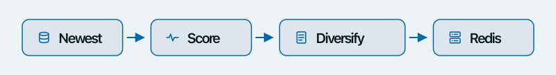 Newest matches, then score, then diversify, then cache in Redis